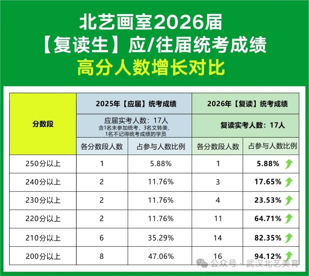 220分人数比应届时增长近6倍