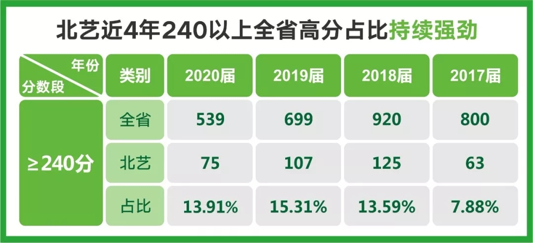 北艺近4年全省高分占比持续强劲