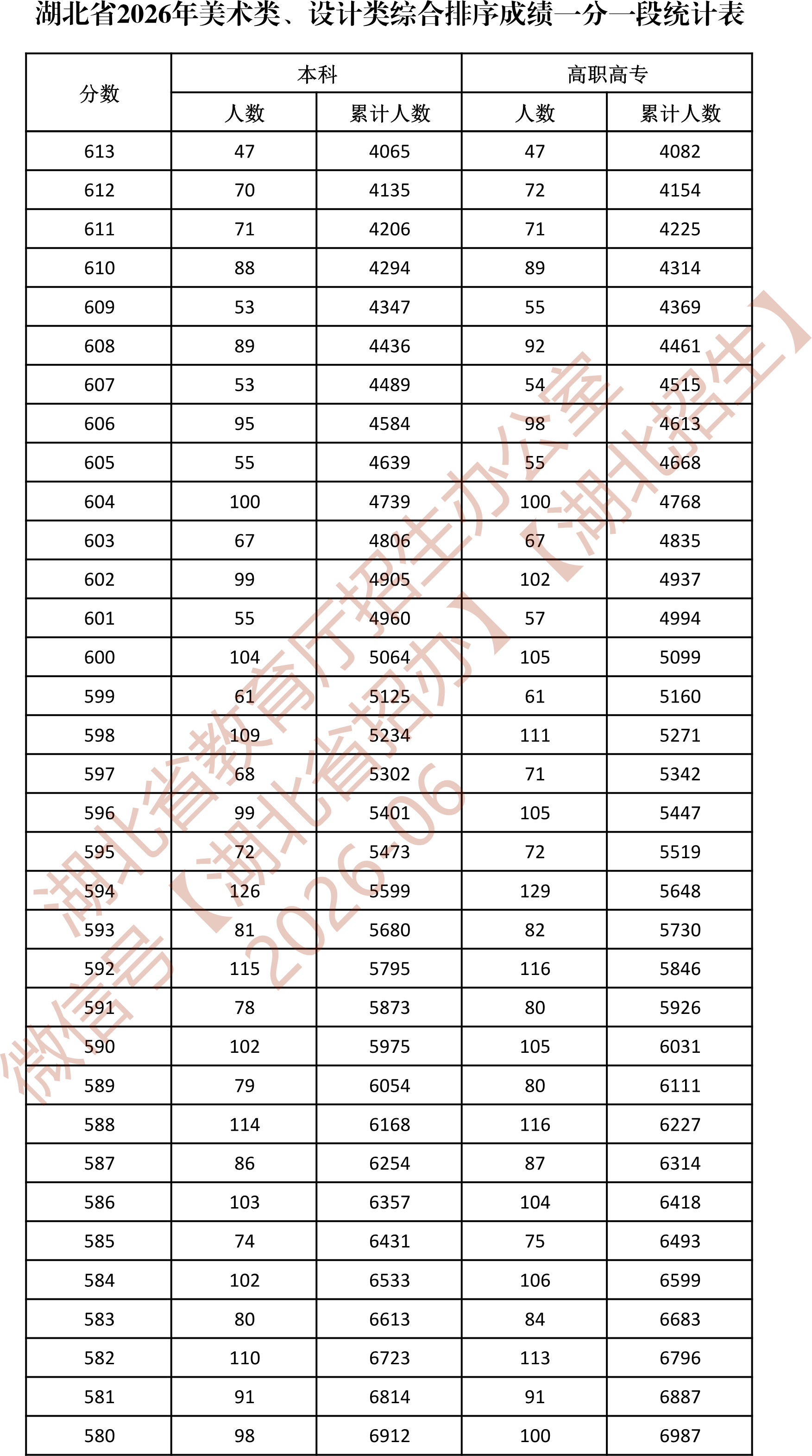 湖北美术生一分一段表2026
