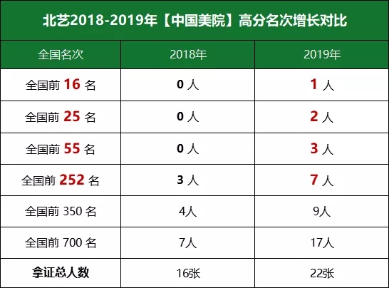 高分名次增长明显