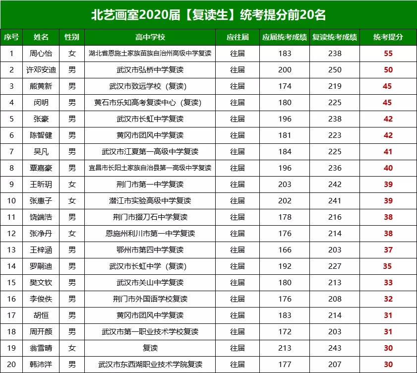复读生成绩