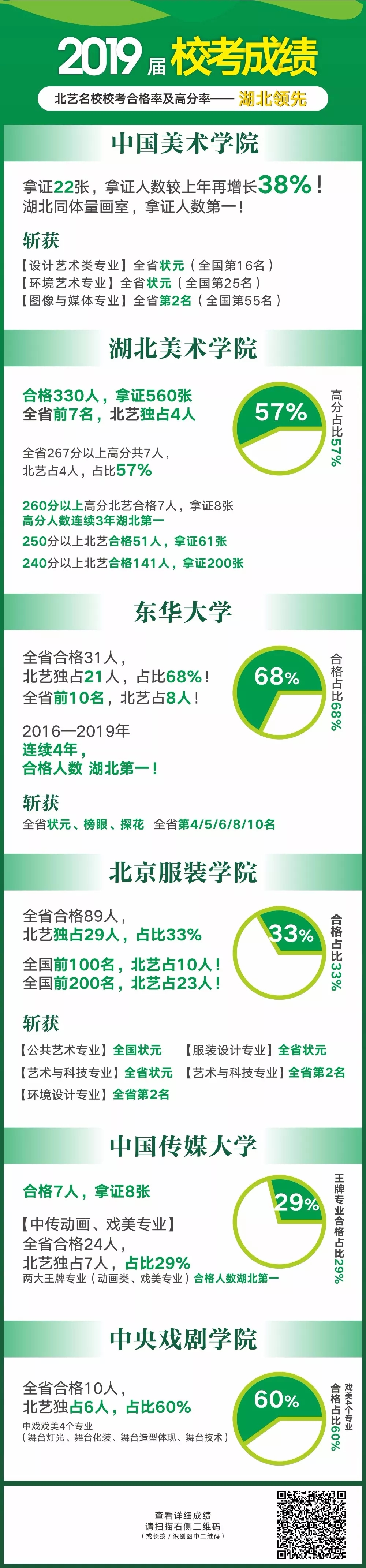 北艺2019届名校校考成绩展示