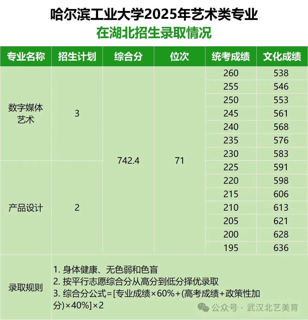在湖北招生情况