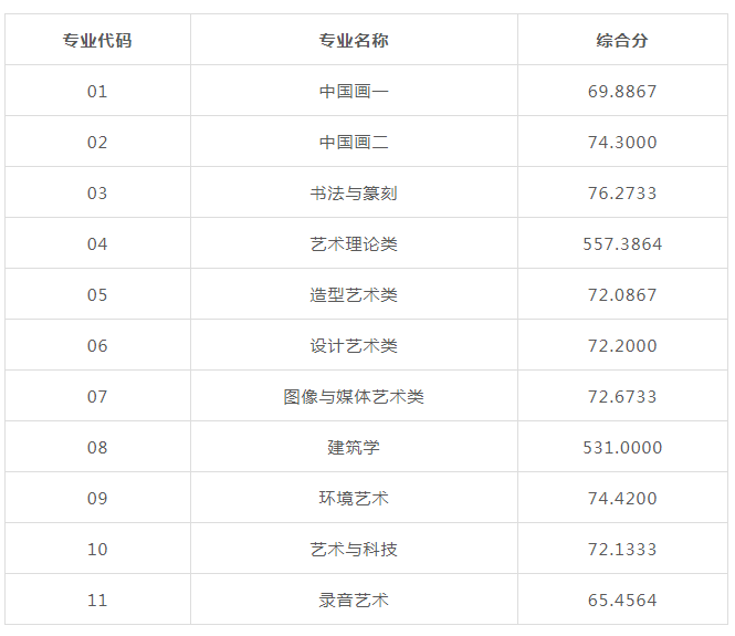 中国美院2020年本科招生录取分数线