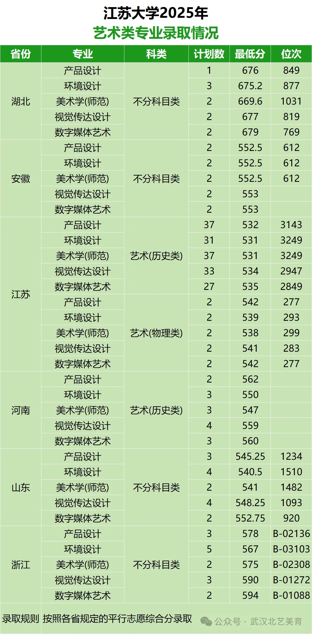 2025年艺术类专业录取分数线