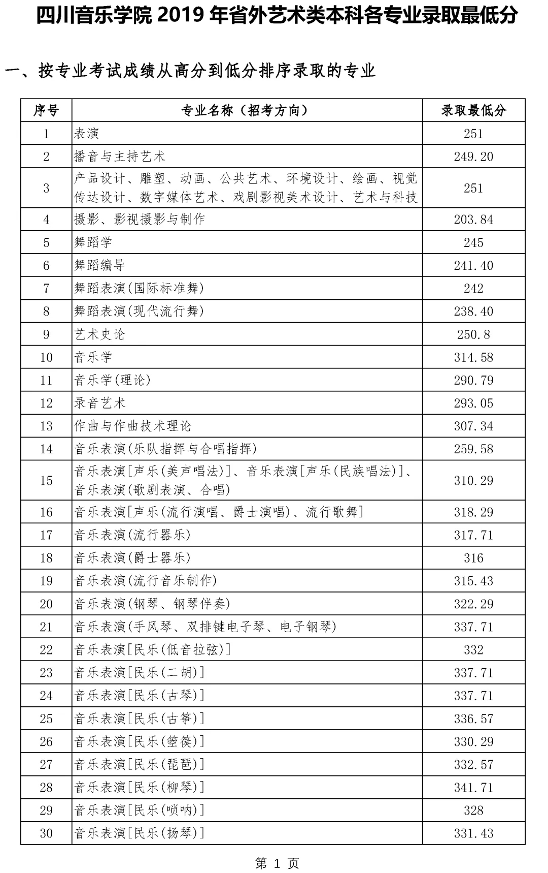 2019年专业录取最低分