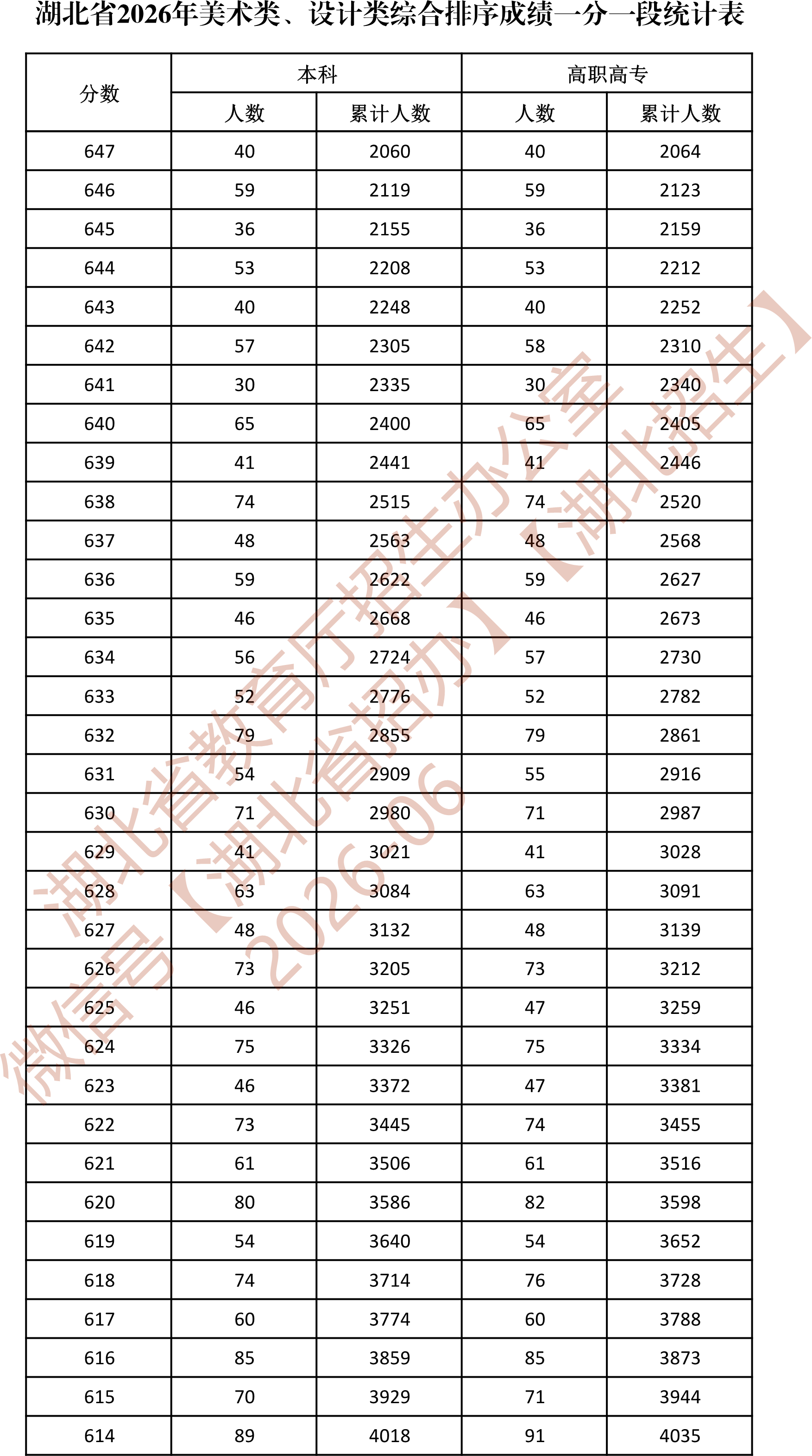湖北美术生一分一段表2026