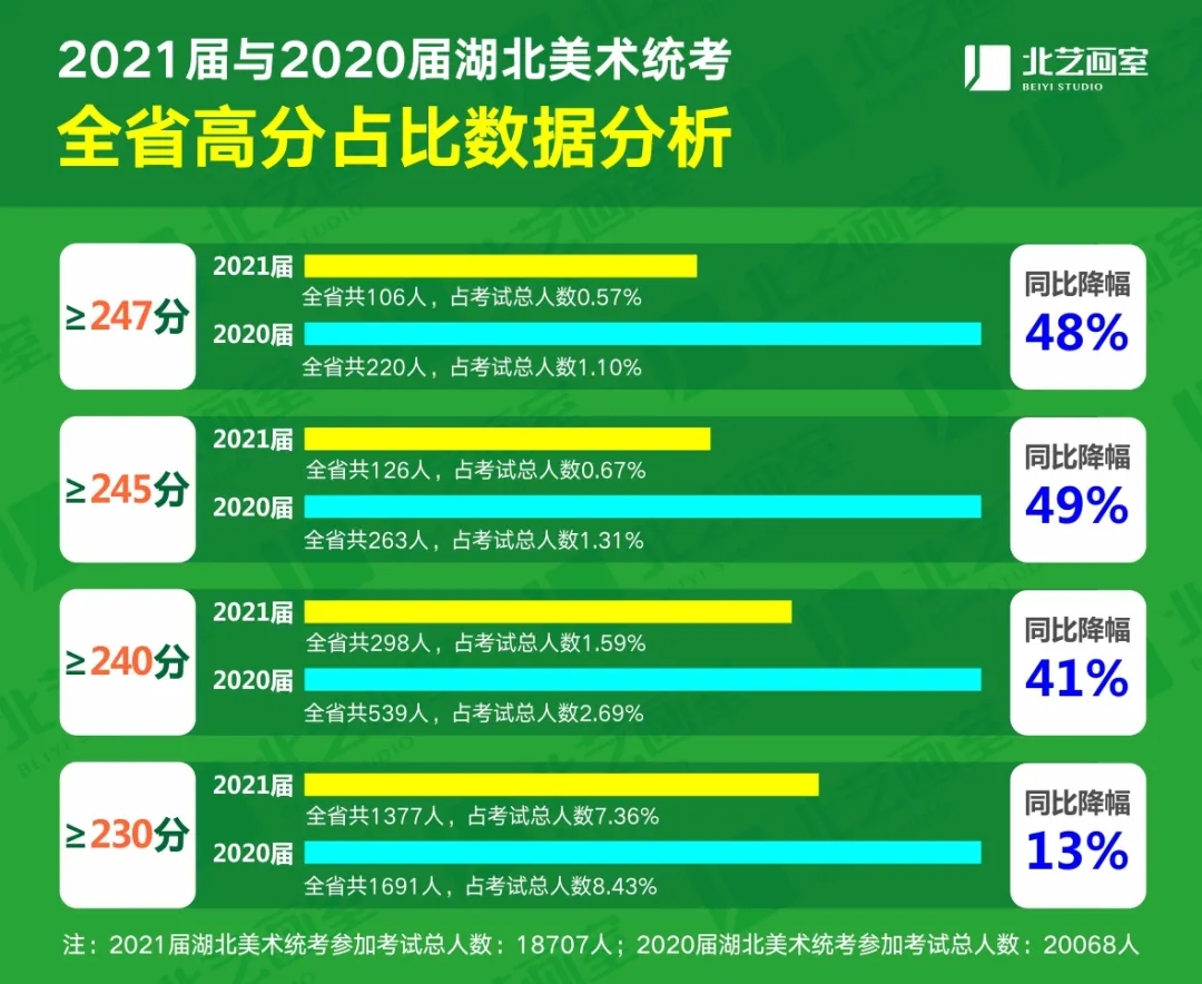  2021届湖北美术统考高分比例大幅下降