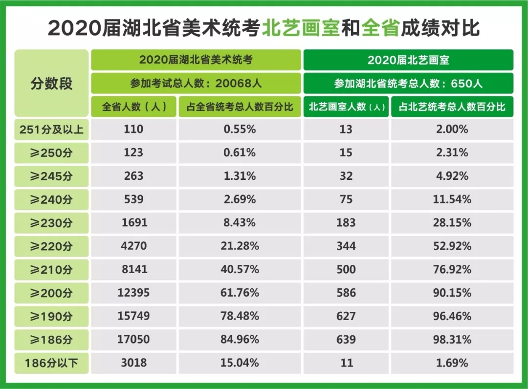 2020届湖北省美术统考北艺和全省成绩对比