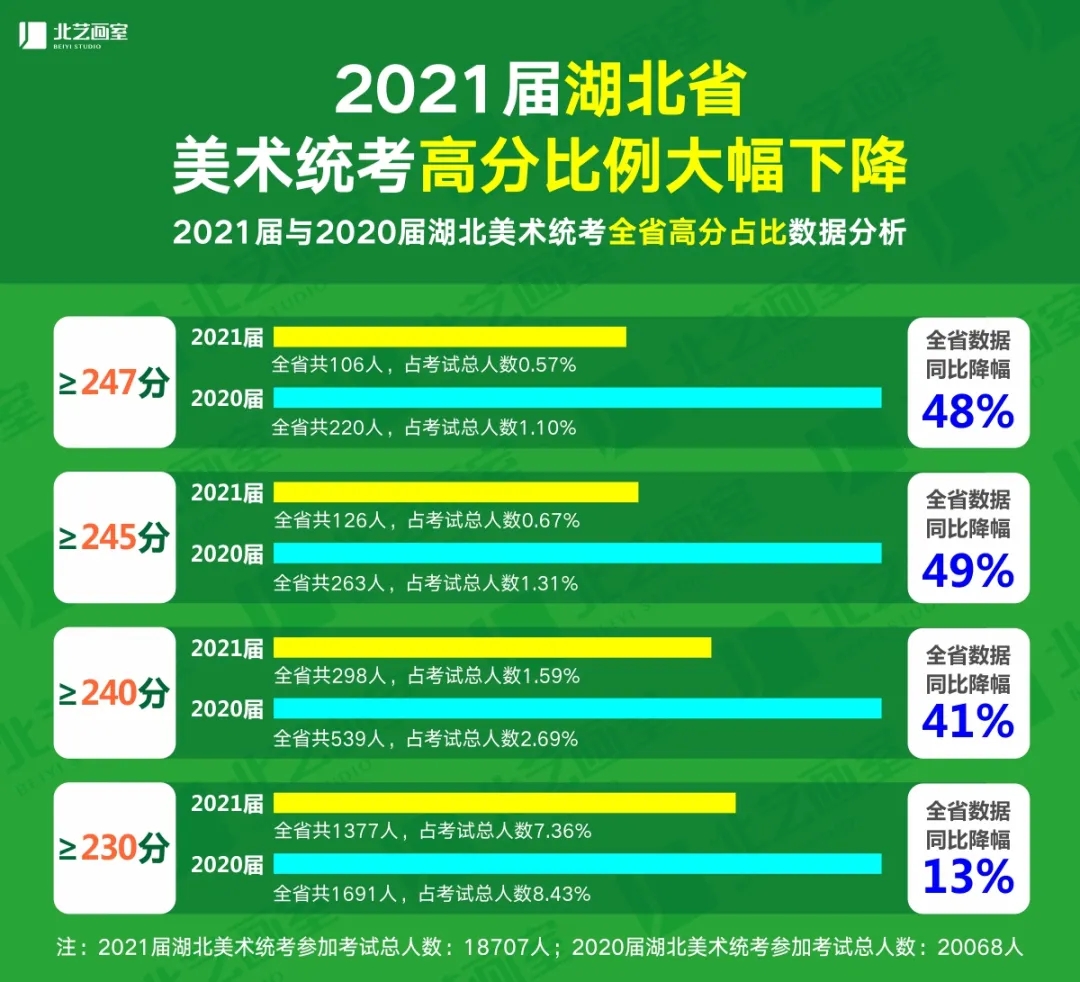 2021届湖北美术统考高分比例大幅下降