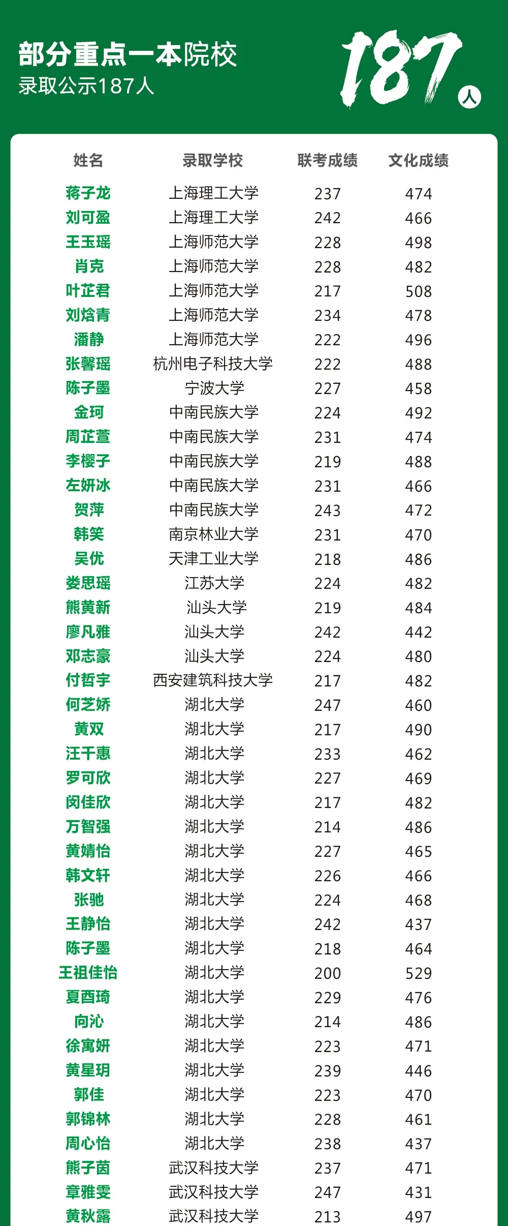 北艺校考成绩