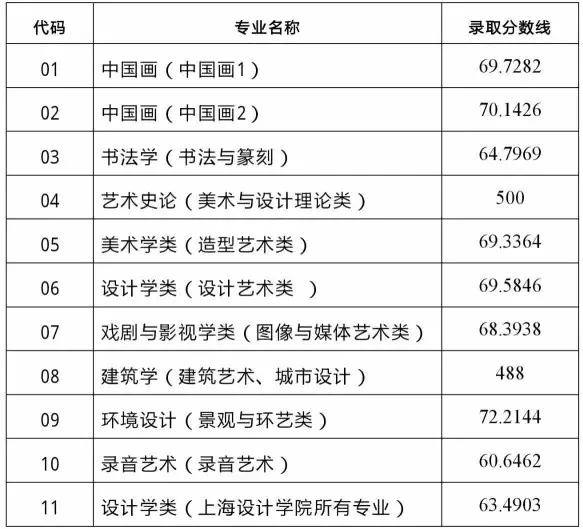 2016年本科招生录取分数线