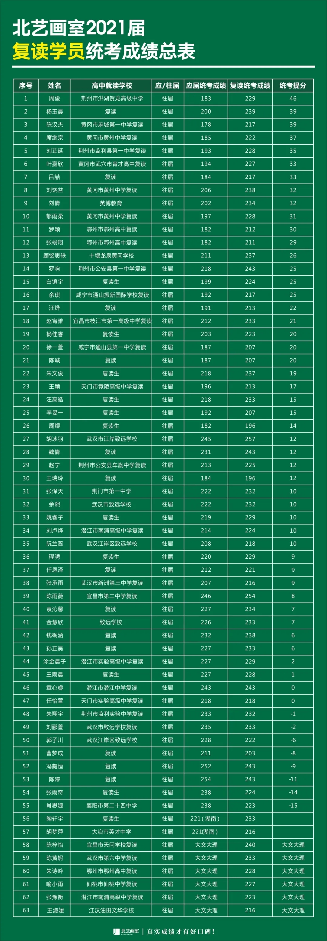 北艺2021届【复读生】联考成绩对比表