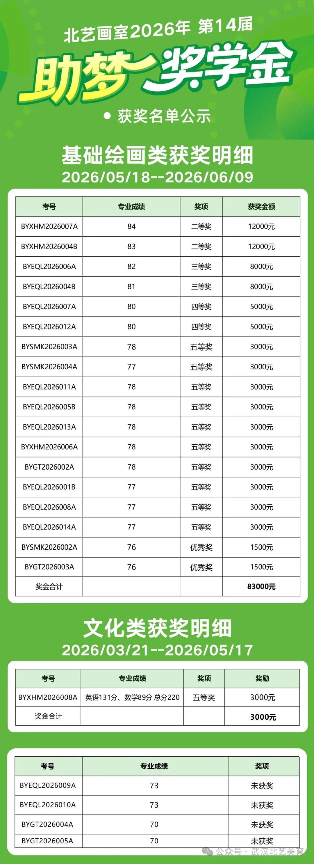 第三轮《助梦奖学金》获奖名单