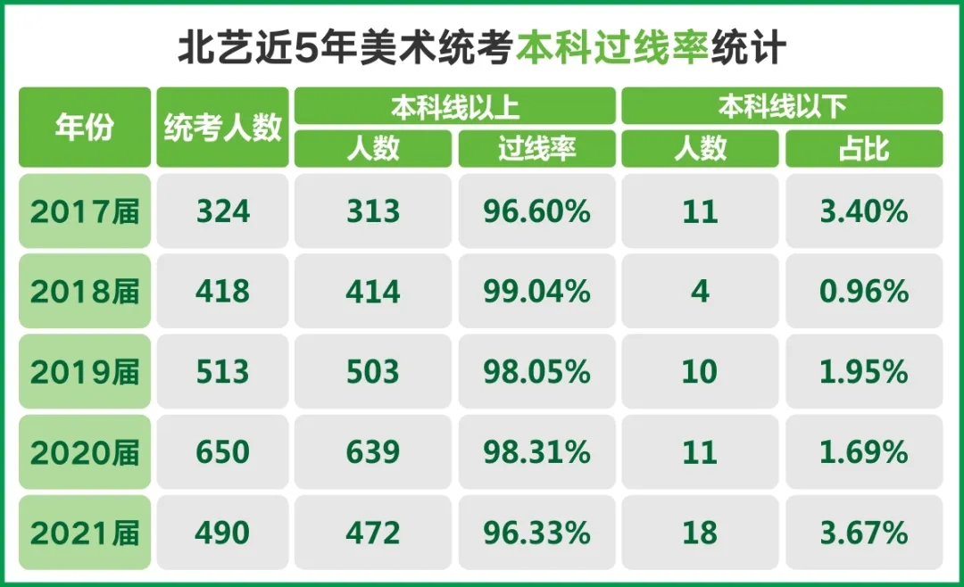 北艺近5年超高本科合格率