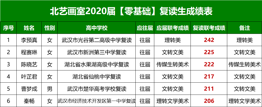 零基础复读生成绩