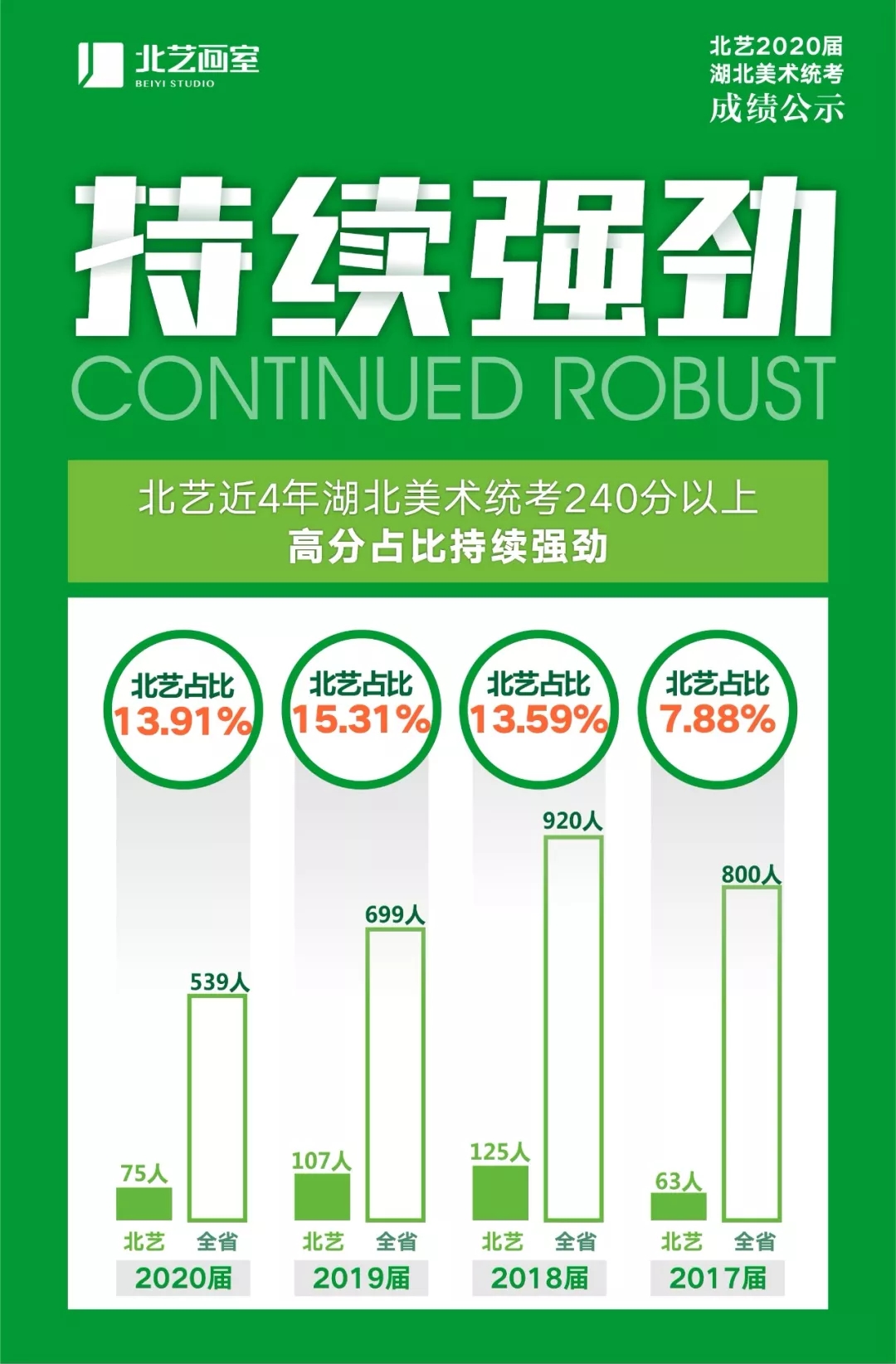 持续强劲