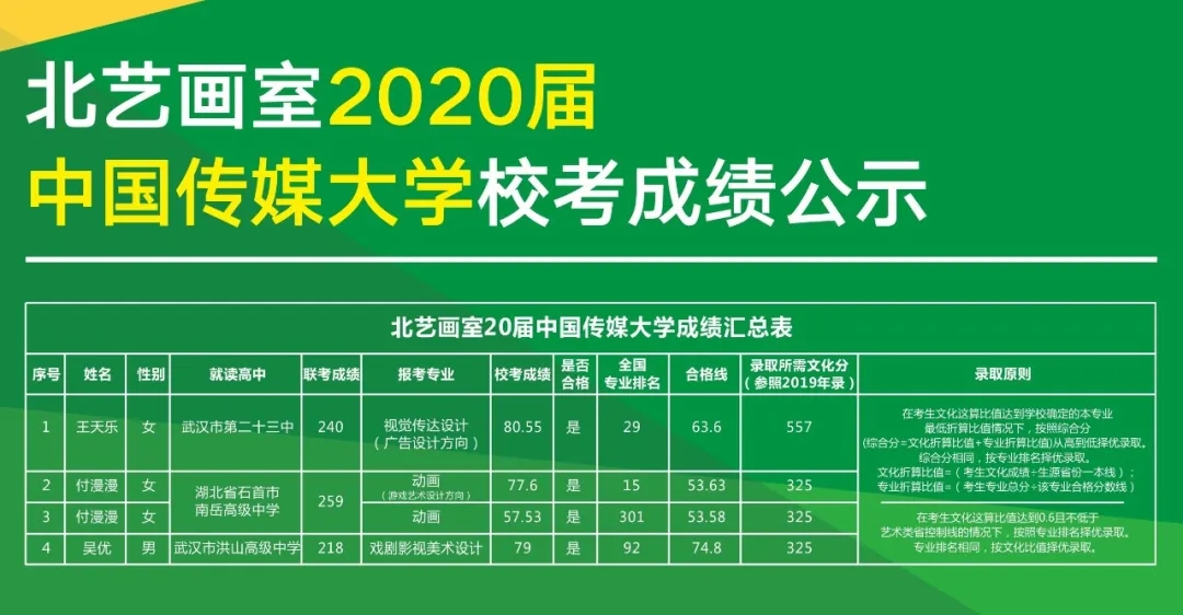 北艺画室2020届中国传媒大学成绩公示