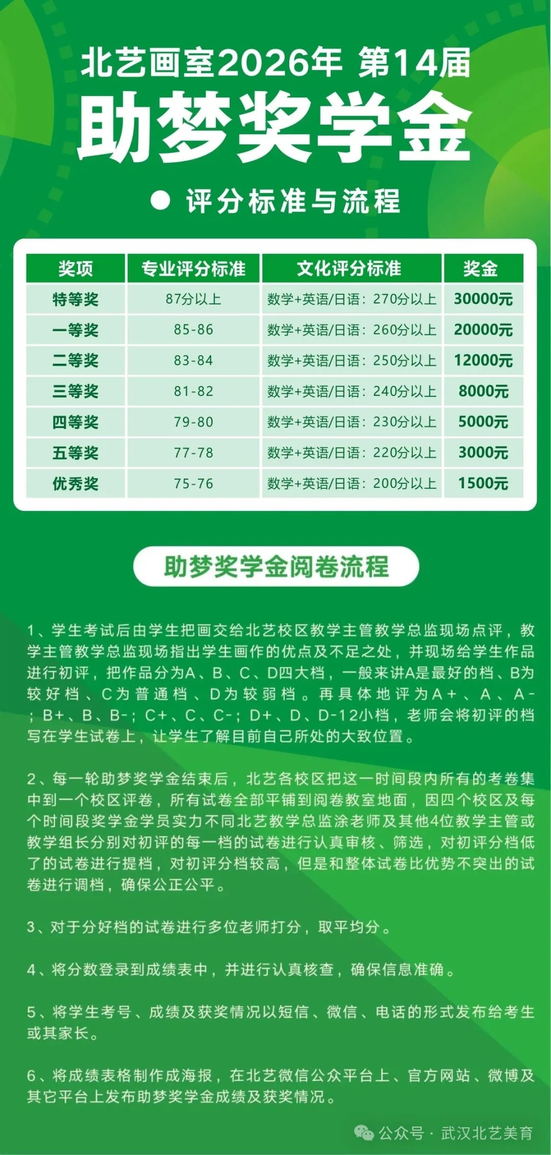 《助梦奖学金》评分标准与流程