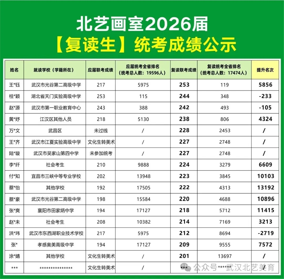 北艺2026届【复读生】联考成绩表