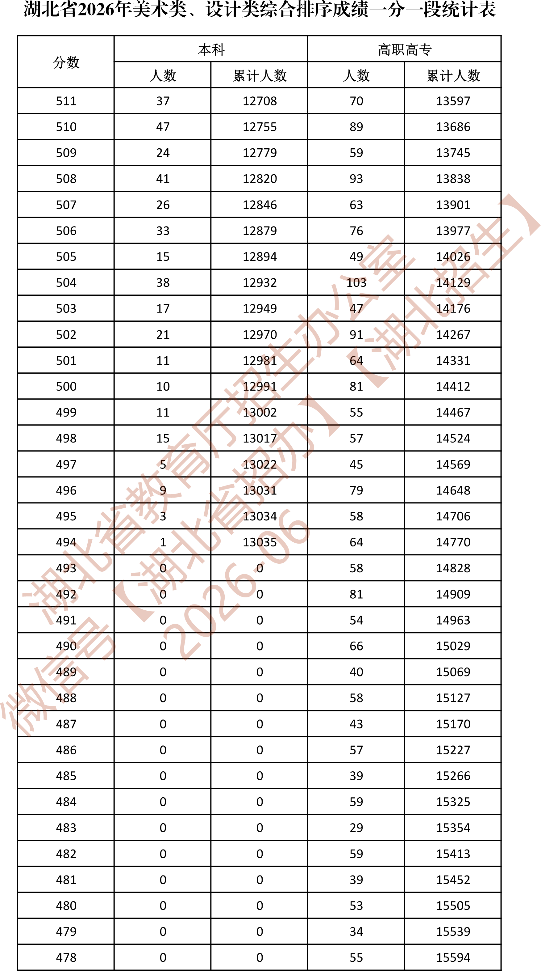 湖北美术生一分一段表2026
