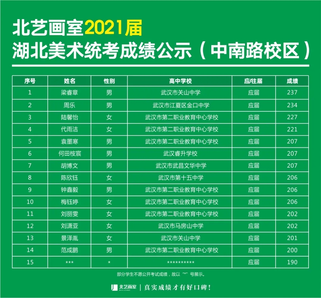 中南路校区成绩公示名单