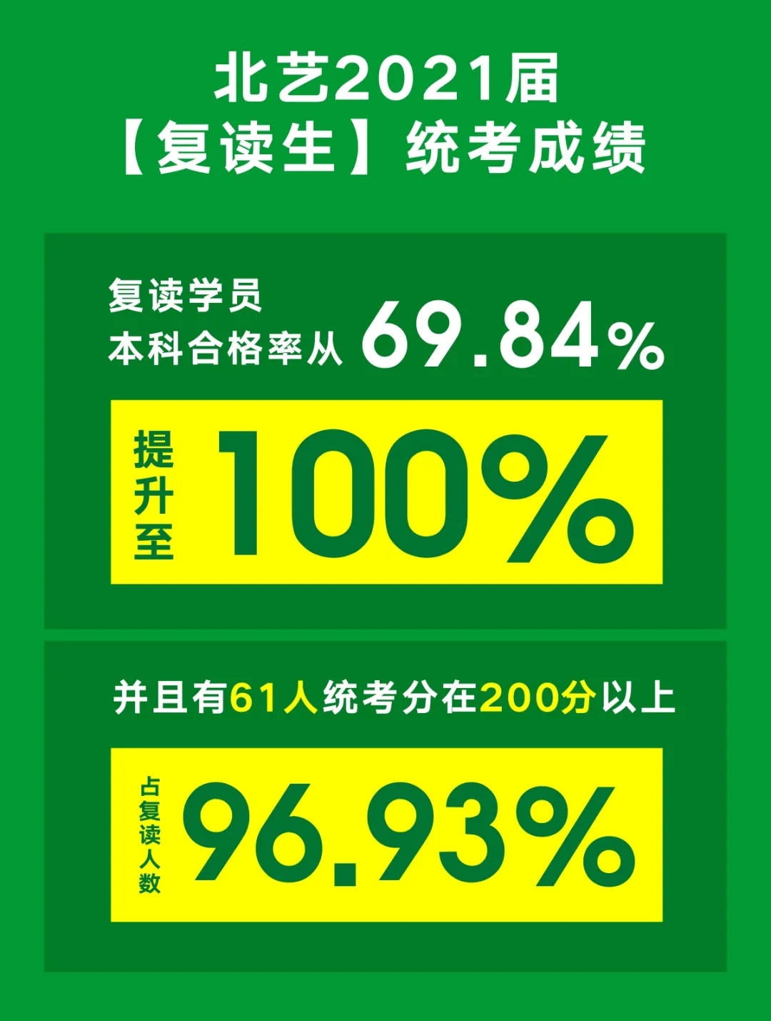 北艺2021届复读统考成绩
