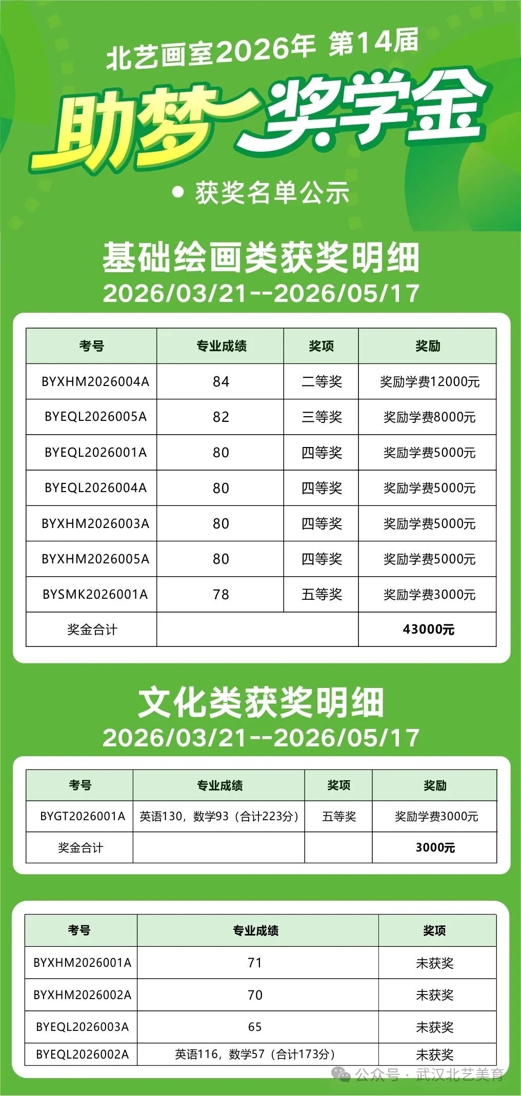 第二轮《助梦奖学金》获奖名单