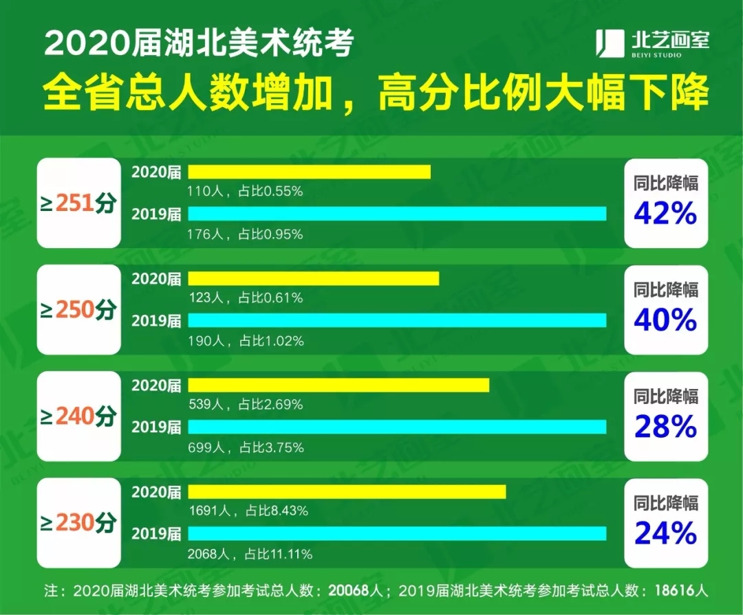 北艺美术统考高峰占比