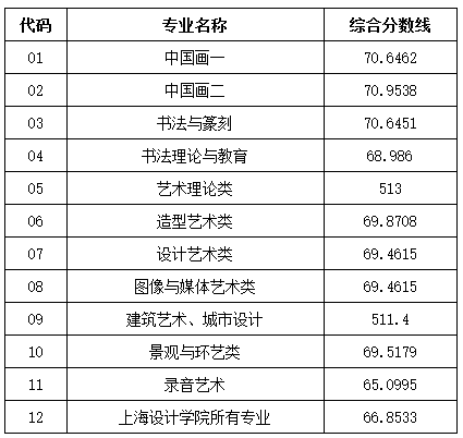 2017年本科招生录取分数线