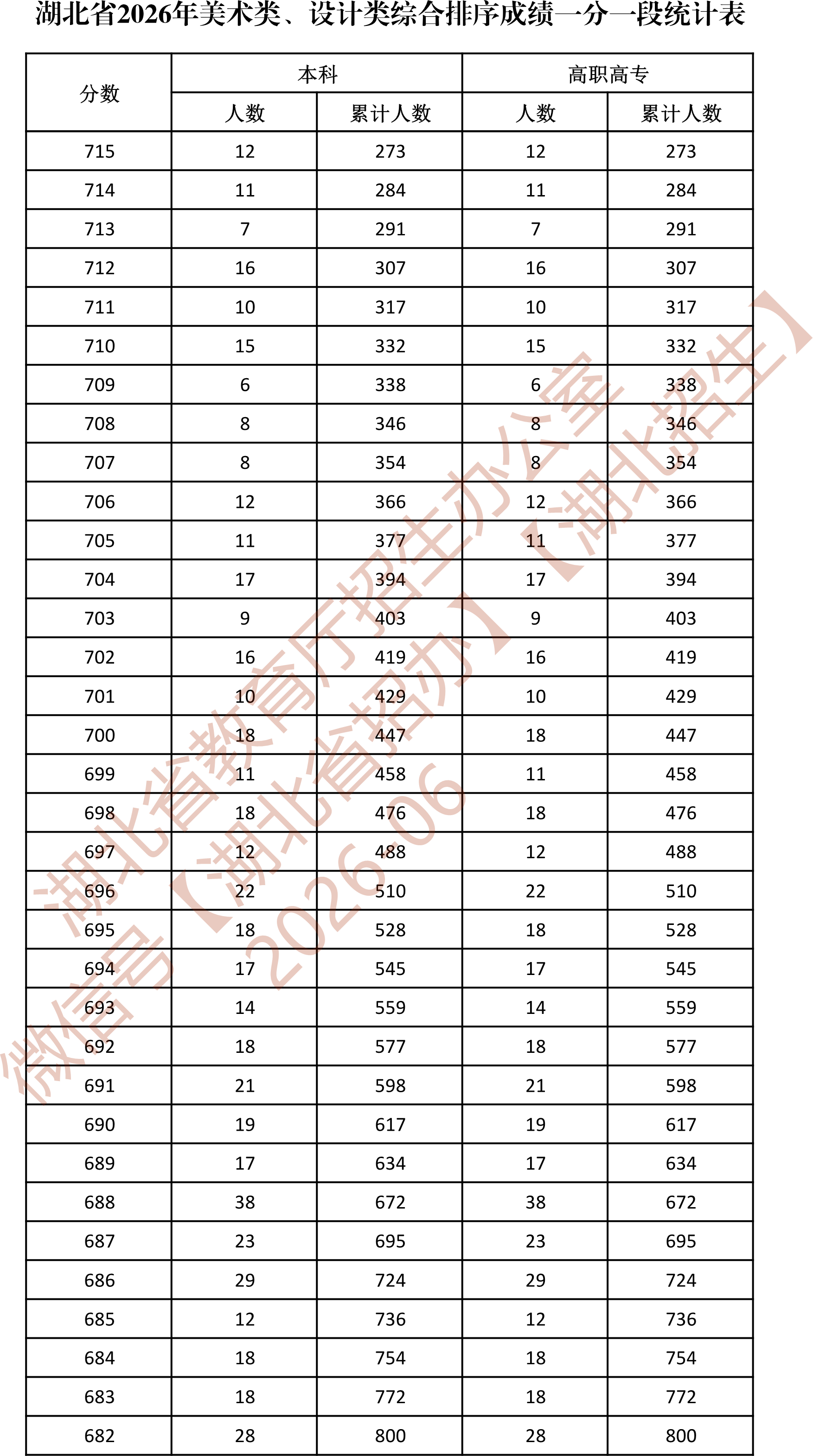 湖北美术生一分一段表2026