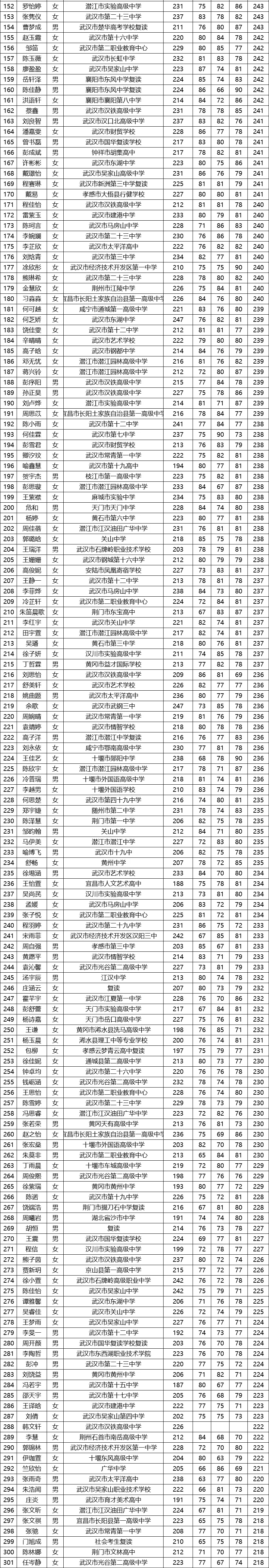 合格学生表单
