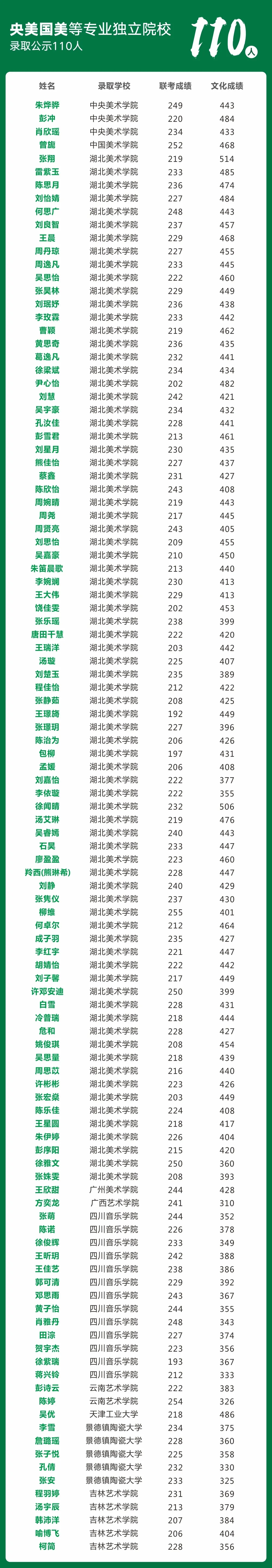 北艺校考成绩