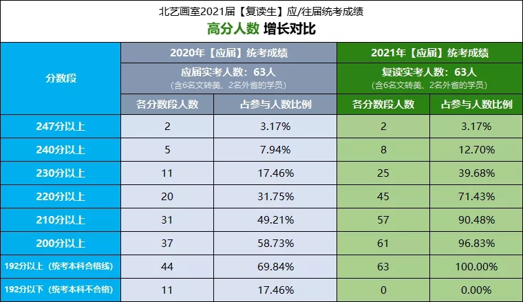 北艺2021届【复读生】应/往届统考成绩增长对比