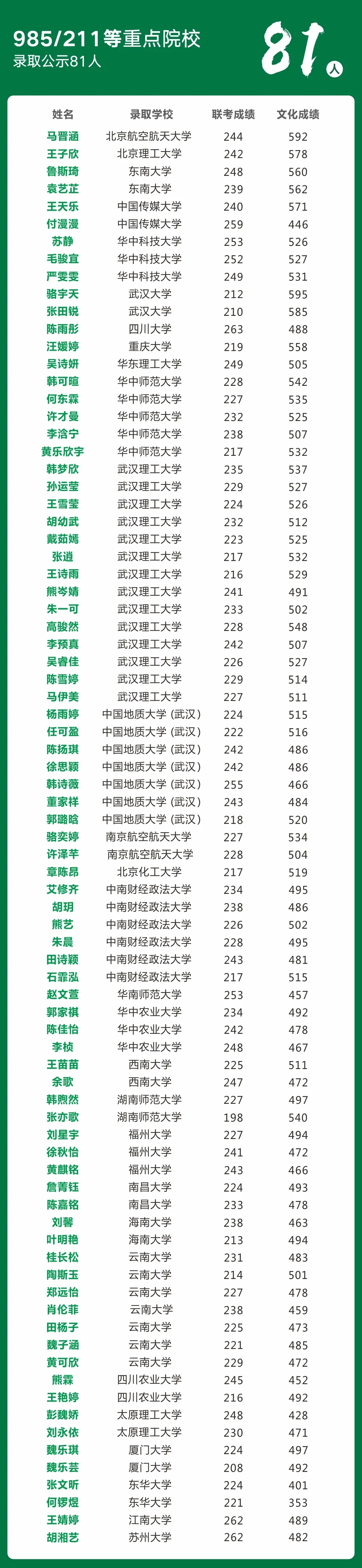 北艺校考优秀学生