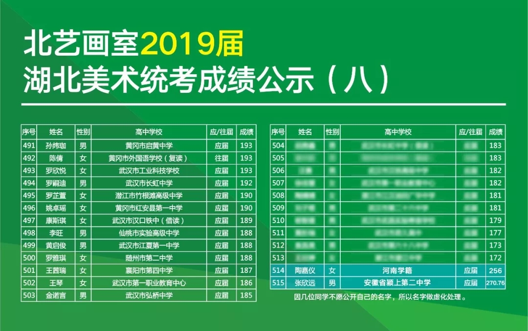 北艺2019届学员美术统考成绩明细公示