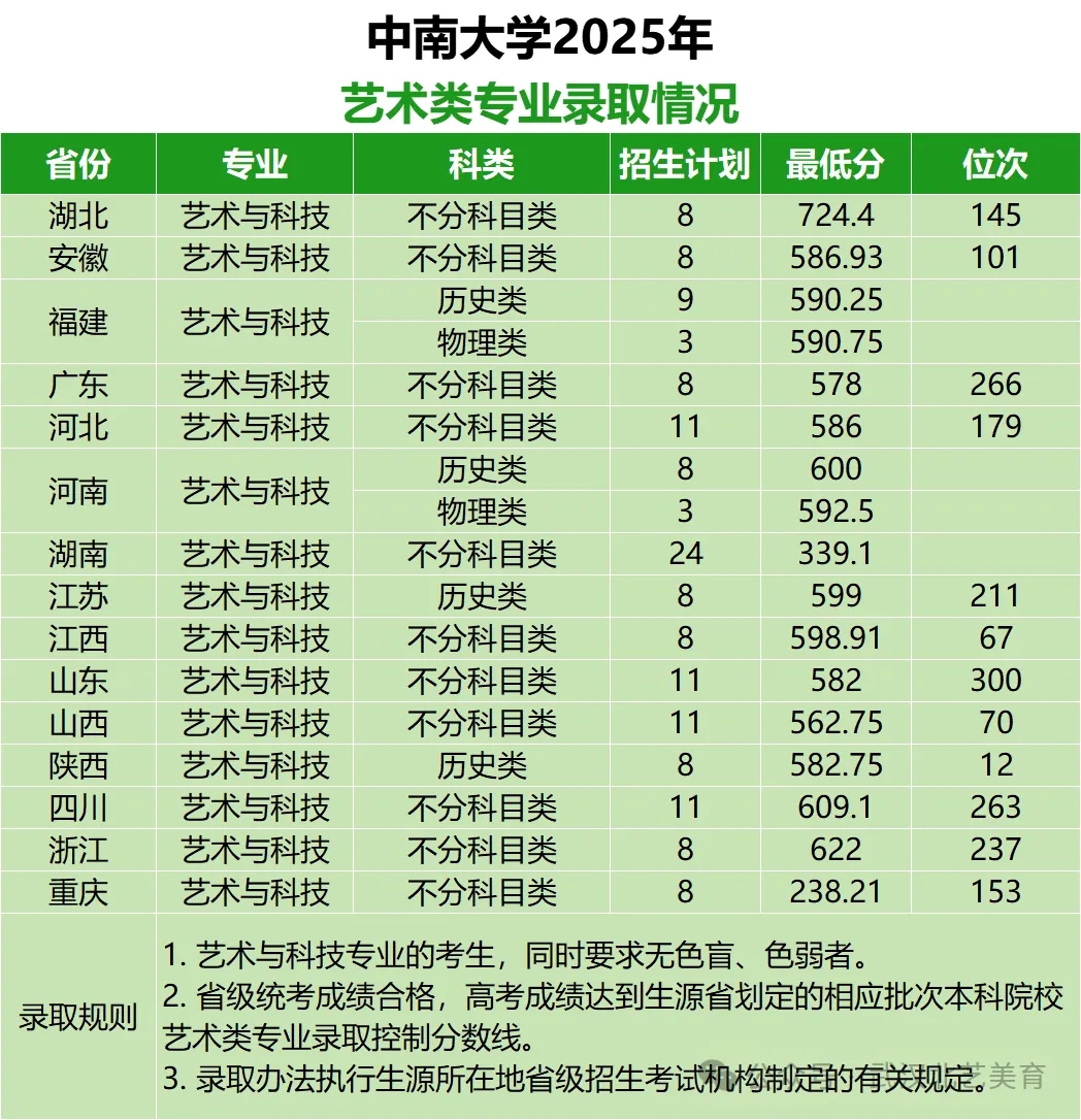 2025年艺术类专业录取分数线