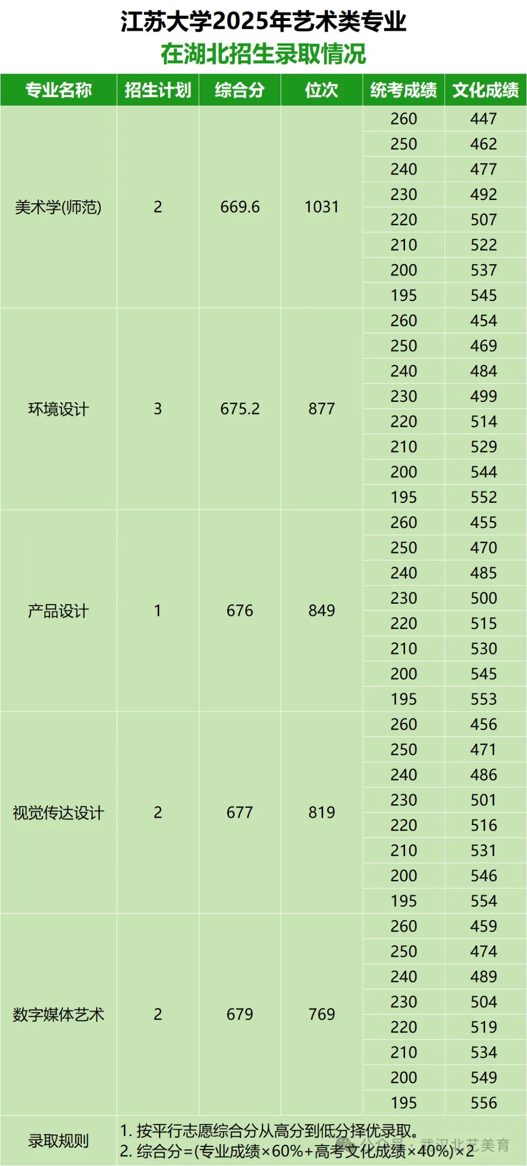在湖北招生情况